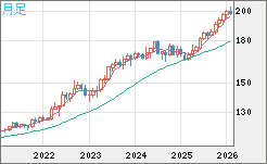 スイスフラン/円チャート（CHF/JPY）月足