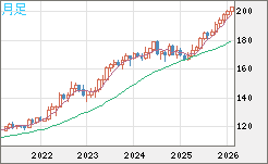 スイスフラン/円チャート（CHF/JPY）月足