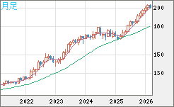 スイスフラン/円チャート（CHF/JPY）月足