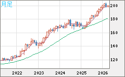 スイスフラン/円チャート（CHF/JPY）月足