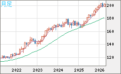 スイスフラン/円チャート（CHF/JPY）月足