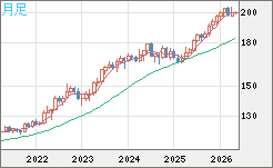 スイスフラン/円チャート（CHF/JPY）月足