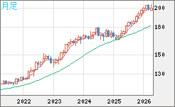 スイスフラン/円チャート（CHF/JPY）月足