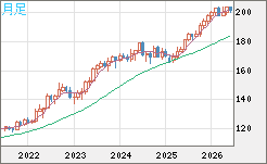 スイスフラン/円チャート（CHF/JPY）月足