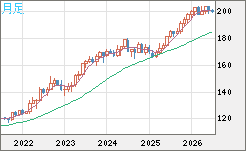 スイスフラン/円チャート（CHF/JPY）月足