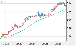 スイスフラン/円チャート（CHF/JPY）月足