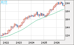 スイスフラン/円チャート（CHF/JPY）月足