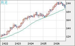 スイスフラン/円チャート（CHF/JPY）月足