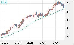 スイスフラン/円チャート（CHF/JPY）月足