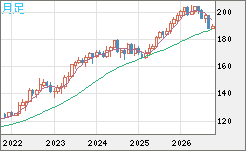 スイスフラン/円チャート（CHF/JPY）月足