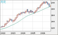 スイスフラン/円チャート（CHF/JPY）月足