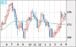スイスフラン/円チャート（CHF/JPY）週足