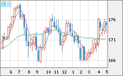 スイスフラン/円チャート（CHF/JPY）週足