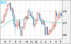 スイスフラン/円チャート（CHF/JPY）週足