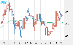 スイスフラン/円チャート（CHF/JPY）週足