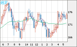 スイスフラン/円チャート（CHF/JPY）週足