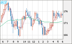 スイスフラン/円チャート（CHF/JPY）週足