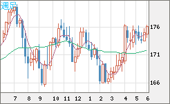 スイスフラン/円チャート（CHF/JPY）週足