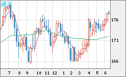 スイスフラン/円チャート（CHF/JPY）週足