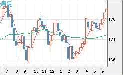 スイスフラン/円チャート（CHF/JPY）週足