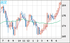 スイスフラン/円チャート（CHF/JPY）週足