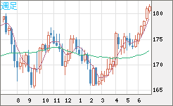 スイスフラン/円チャート（CHF/JPY）週足