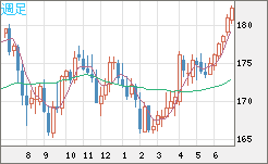 スイスフラン/円チャート（CHF/JPY）週足