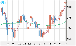 スイスフラン/円チャート（CHF/JPY）週足