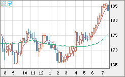 スイスフラン/円チャート（CHF/JPY）週足