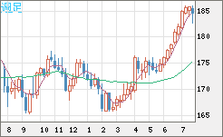 スイスフラン/円チャート（CHF/JPY）週足