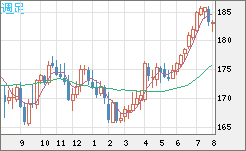 スイスフラン/円チャート（CHF/JPY）週足