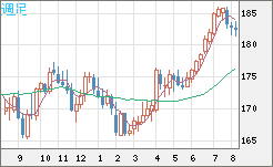 スイスフラン/円チャート（CHF/JPY）週足