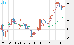 スイスフラン/円チャート（CHF/JPY）週足