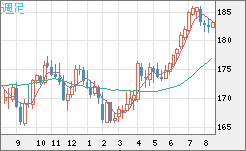 スイスフラン/円チャート（CHF/JPY）週足