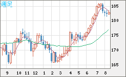 スイスフラン/円チャート（CHF/JPY）週足