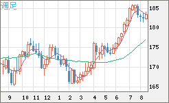スイスフラン/円チャート（CHF/JPY）週足