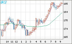 スイスフラン/円チャート（CHF/JPY）週足