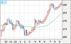 スイスフラン/円チャート（CHF/JPY）週足
