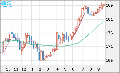 スイスフラン/円チャート（CHF/JPY）週足