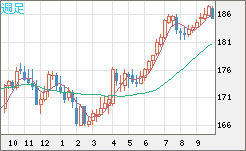 スイスフラン/円チャート（CHF/JPY）週足