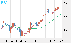 スイスフラン/円チャート（CHF/JPY）週足