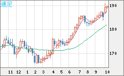 スイスフラン/円チャート（CHF/JPY）週足