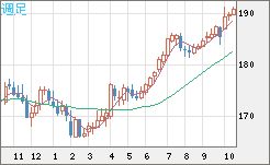 スイスフラン/円チャート（CHF/JPY）週足