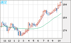 スイスフラン/円チャート(CHF/JPY)週足