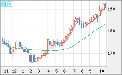 スイスフラン/円チャート(CHF/JPY)週足