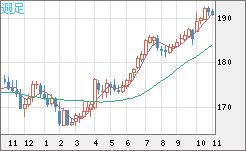 スイスフラン/円チャート（CHF/JPY）週足