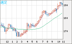 スイスフラン/円チャート（CHF/JPY）週足