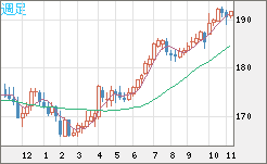 スイスフラン/円チャート（CHF/JPY）週足