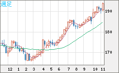 スイスフラン/円チャート（CHF/JPY）週足