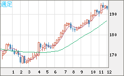 スイスフラン/円チャート（CHF/JPY）週足